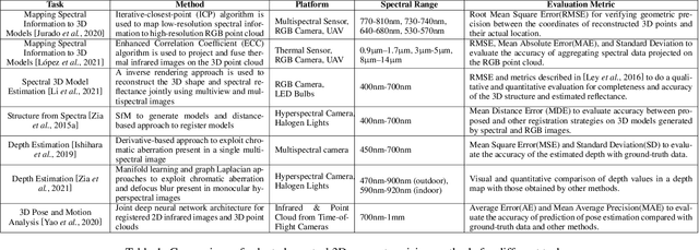 Figure 2 for Spectral 3D Computer Vision -- A Review