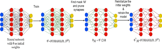 Figure 1 for Learning to Learn with Indispensable Connections
