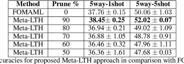 Figure 2 for Learning to Learn with Indispensable Connections