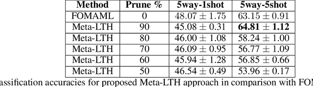 Figure 4 for Learning to Learn with Indispensable Connections