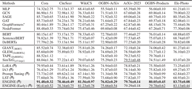Figure 4 for Efficient Tuning and Inference for Large Language Models on Textual Graphs