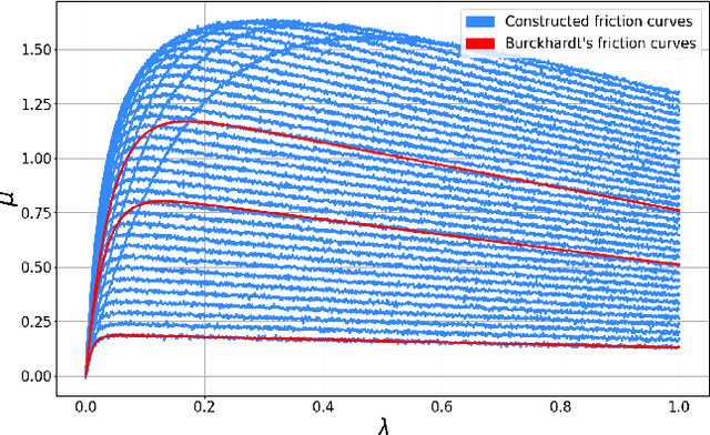 Figure 2 for A Data-Driven Slip Estimation Approach for Effective Braking Control under Varying Road Conditions