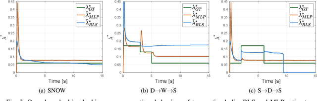 Figure 3 for A Data-Driven Slip Estimation Approach for Effective Braking Control under Varying Road Conditions