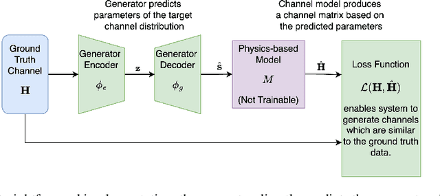 Figure 1 for Physics-Informed Generative Approaches for Wireless Channel Modeling