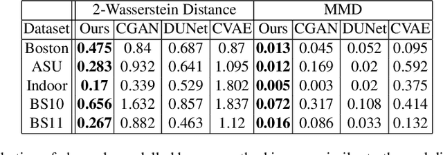 Figure 2 for Physics-Informed Generative Approaches for Wireless Channel Modeling