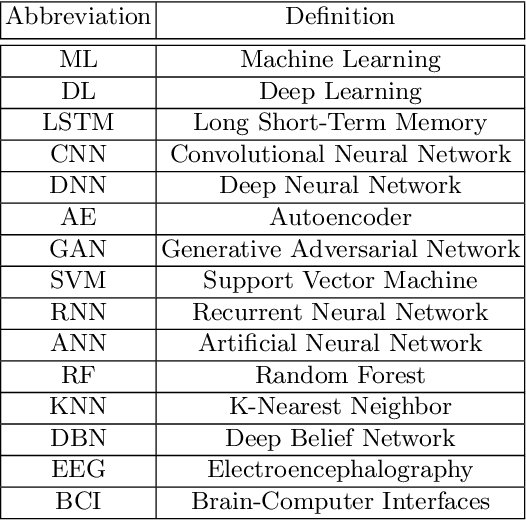 Figure 1 for Trends in Machine Learning and Electroencephalogram (EEG): A Review for Undergraduate Researchers