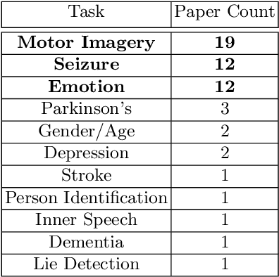 Figure 3 for Trends in Machine Learning and Electroencephalogram (EEG): A Review for Undergraduate Researchers