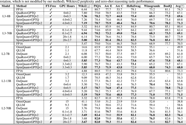 Figure 4 for GPTQv2: Efficient Finetuning-Free Quantization for Asymmetric Calibration