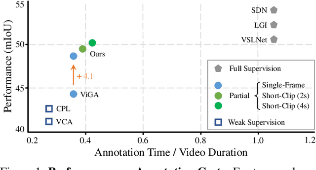 Figure 1 for Constraint and Union for Partially-Supervised Temporal Sentence Grounding
