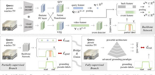 Figure 3 for Constraint and Union for Partially-Supervised Temporal Sentence Grounding