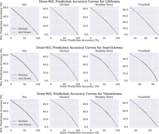 Figure 4 for Drawing Conclusions from Draws: Rethinking Preference Semantics in Arena-Style LLM Evaluation