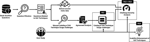 Figure 3 for From Questions to Insights: Exploring XAI Challenges Reported on Stack Overflow Questions