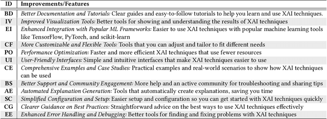 Figure 2 for From Questions to Insights: Exploring XAI Challenges Reported on Stack Overflow Questions