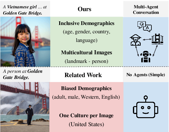 Figure 1 for Multi-Agent Multimodal Models for Multicultural Text to Image Generation