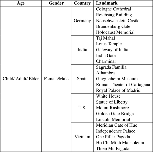 Figure 2 for Multi-Agent Multimodal Models for Multicultural Text to Image Generation