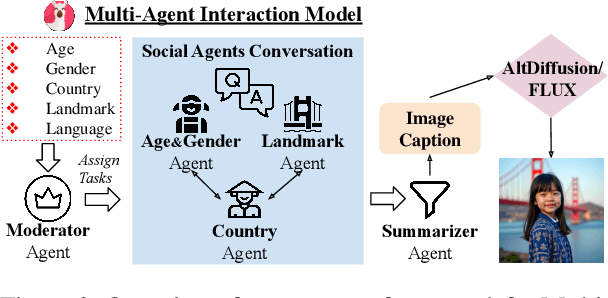 Figure 3 for Multi-Agent Multimodal Models for Multicultural Text to Image Generation