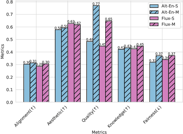 Figure 4 for Multi-Agent Multimodal Models for Multicultural Text to Image Generation
