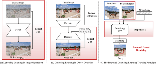 Figure 1 for DeTrack: In-model Latent Denoising Learning for Visual Object Tracking