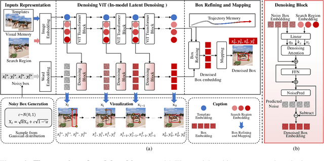 Figure 3 for DeTrack: In-model Latent Denoising Learning for Visual Object Tracking