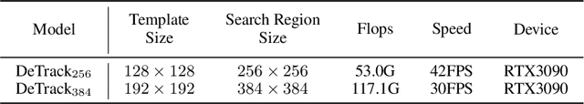 Figure 2 for DeTrack: In-model Latent Denoising Learning for Visual Object Tracking