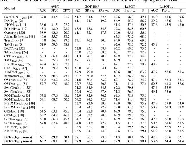 Figure 4 for DeTrack: In-model Latent Denoising Learning for Visual Object Tracking