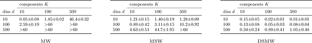 Figure 2 for Slicing the Gaussian Mixture Wasserstein Distance