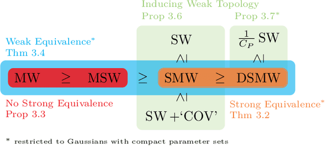 Figure 1 for Slicing the Gaussian Mixture Wasserstein Distance