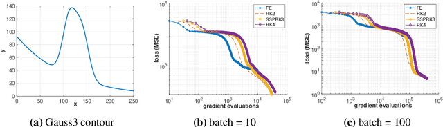 Figure 3 for Improving the Adaptive Moment Estimation (ADAM) stochastic optimizer through an Implicit-Explicit (IMEX) time-stepping approach