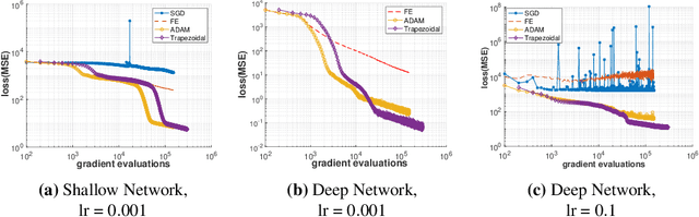Figure 4 for Improving the Adaptive Moment Estimation (ADAM) stochastic optimizer through an Implicit-Explicit (IMEX) time-stepping approach