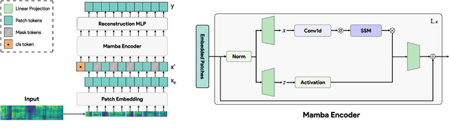 Figure 1 for Audio Mamba: Selective State Spaces for Self-Supervised Audio Representations