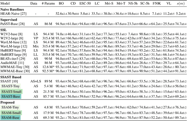 Figure 2 for Audio Mamba: Selective State Spaces for Self-Supervised Audio Representations