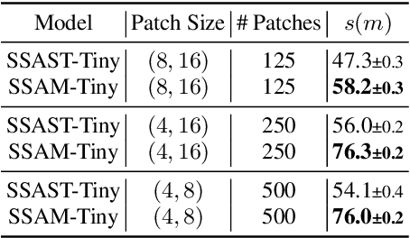 Figure 3 for Audio Mamba: Selective State Spaces for Self-Supervised Audio Representations