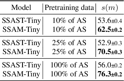 Figure 4 for Audio Mamba: Selective State Spaces for Self-Supervised Audio Representations