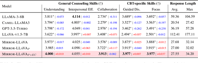 Figure 4 for Mirror: Multimodal Cognitive Reframing Therapy for Rolling with Resistance