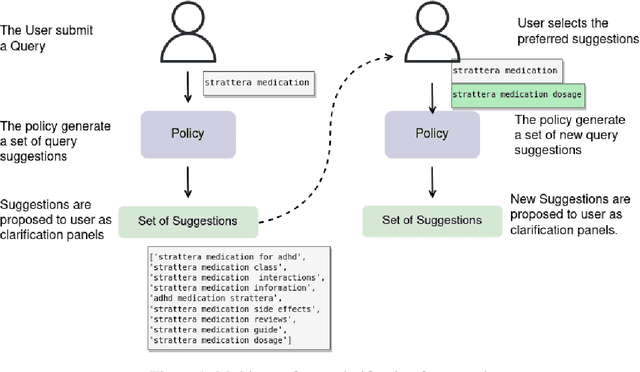 Figure 1 for CIRCLE: Multi-Turn Query Clarifications with Reinforcement Learning