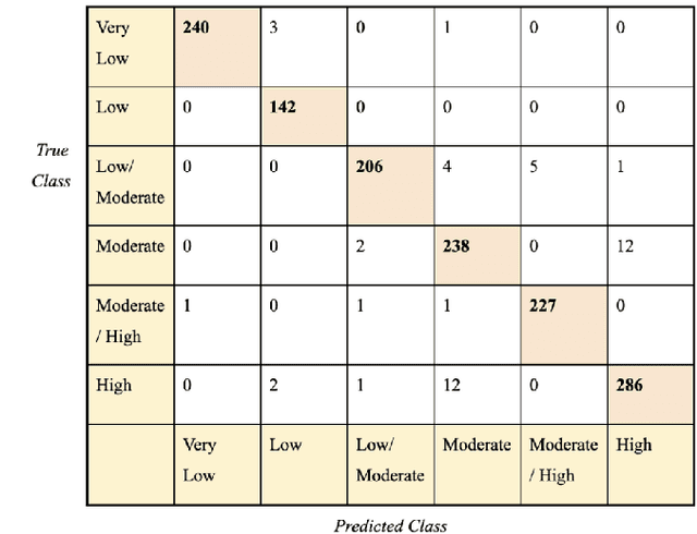 Figure 4 for Predicting Coronary Artery Calcium Severity based on Non-Contrast Cardiac CT images using Deep Learning