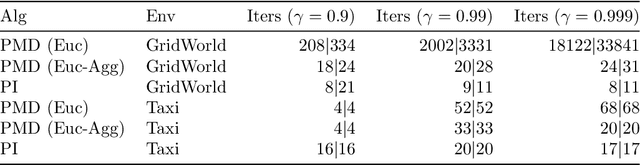 Figure 1 for Strongly-Polynomial Time and Validation Analysis of Policy Gradient Methods