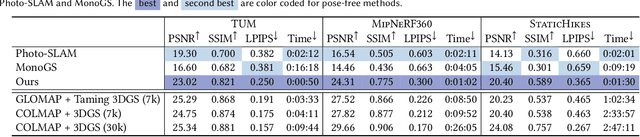 Figure 2 for On-the-fly Reconstruction for Large-Scale Novel View Synthesis from Unposed Images