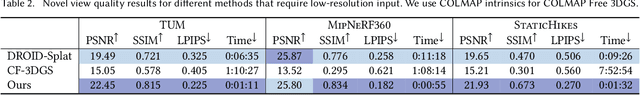 Figure 4 for On-the-fly Reconstruction for Large-Scale Novel View Synthesis from Unposed Images
