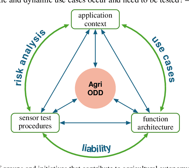 Figure 1 for Agricultural Industry Initiatives on Autonomy: How collaborative initiatives of VDMA and AEF can facilitate complexity in domain crossing harmonization needs
