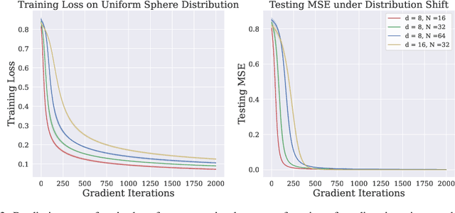 Figure 3 for One-Layer Transformer Provably Learns One-Nearest Neighbor In Context