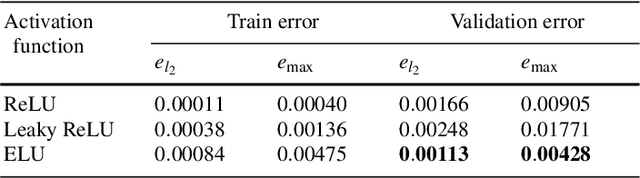 Figure 4 for Machine learning methods for prediction of breakthrough curves in reactive porous media