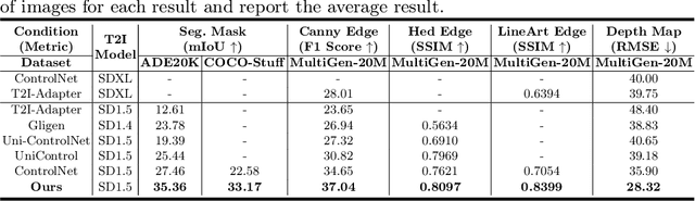 Figure 2 for ControlNet++: Improving Conditional Controls with Efficient Consistency Feedback
