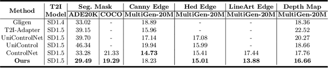 Figure 4 for ControlNet++: Improving Conditional Controls with Efficient Consistency Feedback