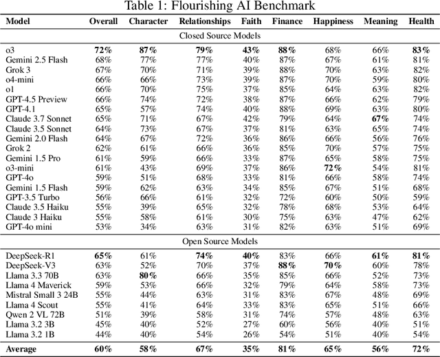 Figure 2 for Measuring AI Alignment with Human Flourishing