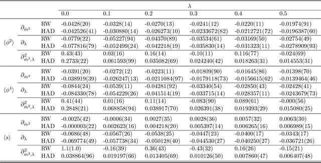 Figure 4 for Stochastic automatic differentiation for Monte Carlo processes