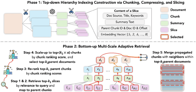 Figure 1 for MacRAG: Compress, Slice, and Scale-up for Multi-Scale Adaptive Context RAG