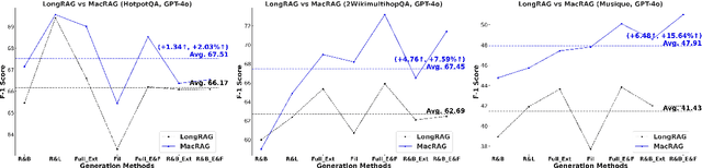 Figure 4 for MacRAG: Compress, Slice, and Scale-up for Multi-Scale Adaptive Context RAG