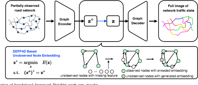 Figure 1 for Network-wide Freeway Traffic Estimation Using Sparse Sensor Data: A Dirichlet Graph Auto-Encoder Approach