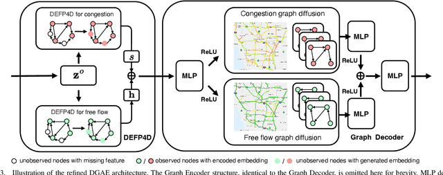 Figure 3 for Network-wide Freeway Traffic Estimation Using Sparse Sensor Data: A Dirichlet Graph Auto-Encoder Approach